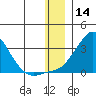 St. Michael tide chart for Saturday, December 14, 2024