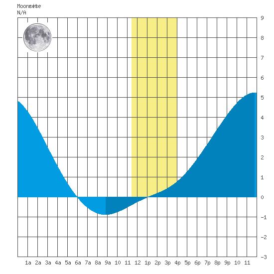 St. Michael tide chart for Sunday, December 15, 2024