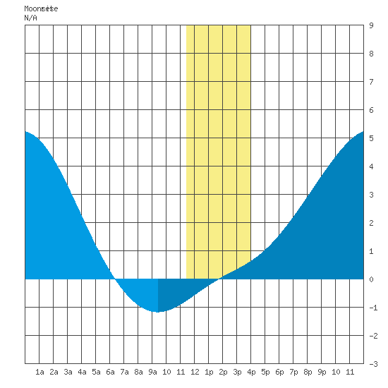 St. Michael tide chart for Monday, December 16, 2024