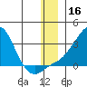St. Michael tide chart for Monday, December 16, 2024