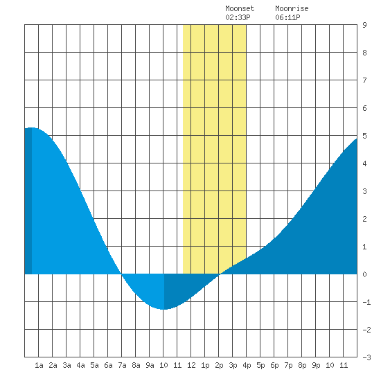 St. Michael tide chart for Tuesday, December 17, 2024