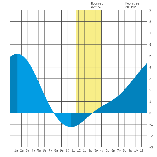 St. Michael tide chart for Wednesday, December 18, 2024