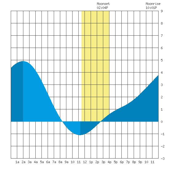 St. Michael tide chart for Thursday, December 19, 2024
