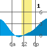 St. Michael tide chart for Sunday, December 1, 2024