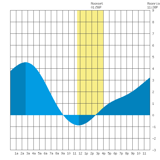 St. Michael tide chart for Friday, December 20, 2024