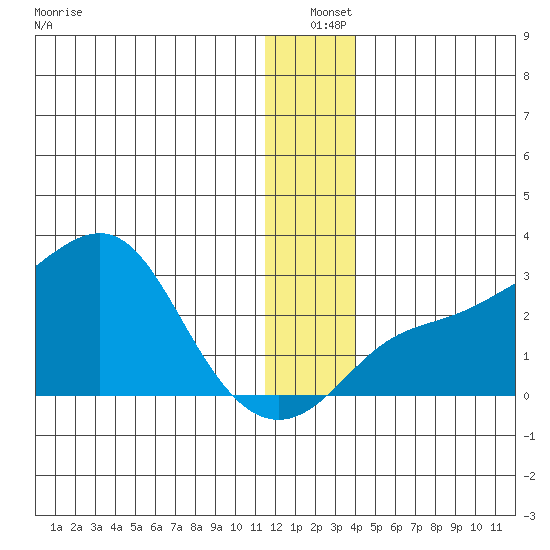 St. Michael tide chart for Saturday, December 21, 2024