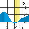 St. Michael tide chart for Saturday, December 21, 2024