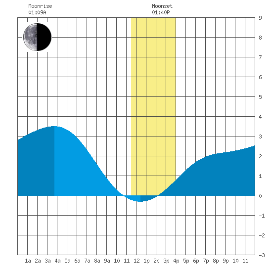 St. Michael tide chart for Sunday, December 22, 2024