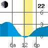 St. Michael tide chart for Sunday, December 22, 2024