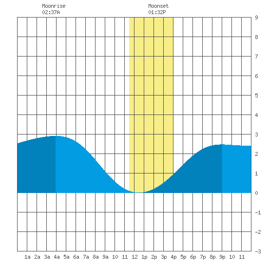 St. Michael tide chart for Monday, December 23, 2024