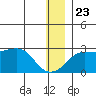 St. Michael tide chart for Monday, December 23, 2024