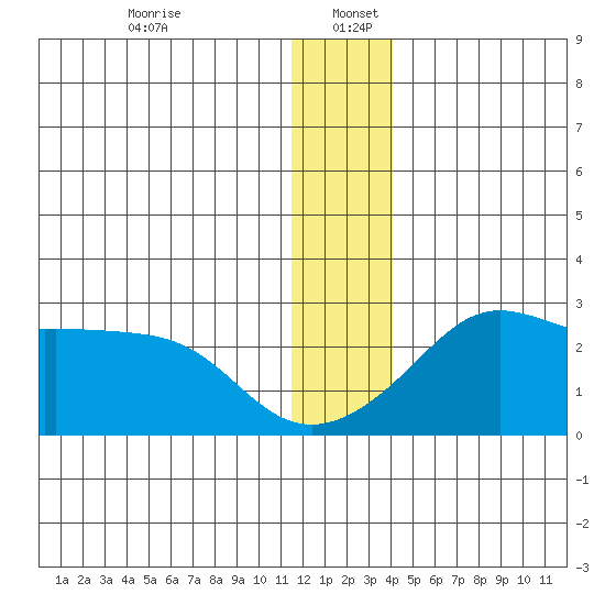 St. Michael tide chart for Tuesday, December 24, 2024