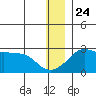 St. Michael tide chart for Tuesday, December 24, 2024