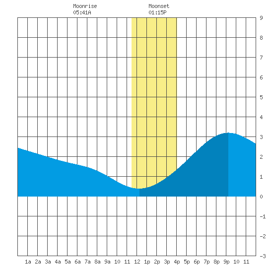 St. Michael tide chart for Wednesday, December 25, 2024