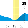 St. Michael tide chart for Wednesday, December 25, 2024