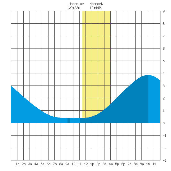 St. Michael tide chart for Friday, December 27, 2024