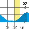 St. Michael tide chart for Friday, December 27, 2024