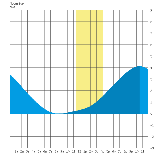 St. Michael tide chart for Saturday, December 28, 2024