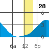 St. Michael tide chart for Saturday, December 28, 2024