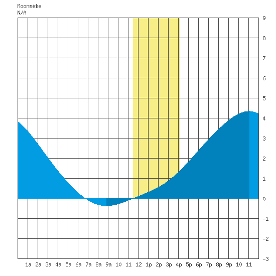 St. Michael tide chart for Sunday, December 29, 2024