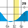 St. Michael tide chart for Sunday, December 29, 2024