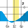 St. Michael tide chart for Monday, December 2, 2024