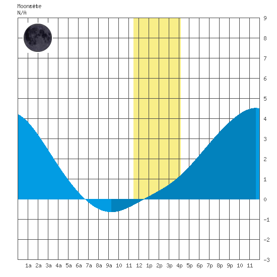 St. Michael tide chart for Monday, December 30, 2024