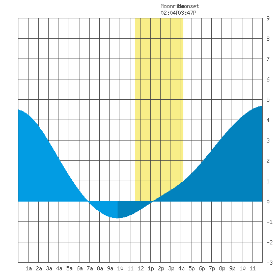 St. Michael tide chart for Tuesday, December 31, 2024