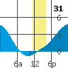 St. Michael tide chart for Tuesday, December 31, 2024