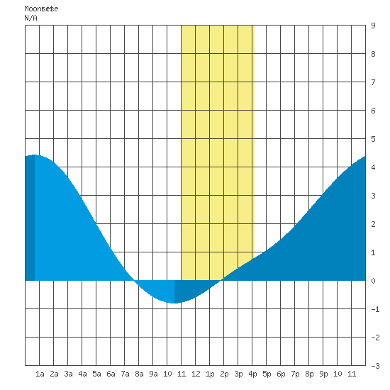 St. Michael tide chart for Tuesday, December 3, 2024