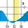 St. Michael tide chart for Tuesday, December 3, 2024