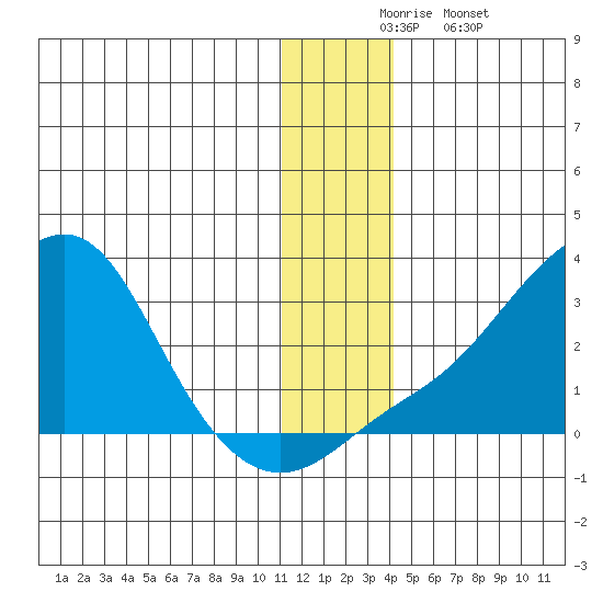 St. Michael tide chart for Wednesday, December 4, 2024