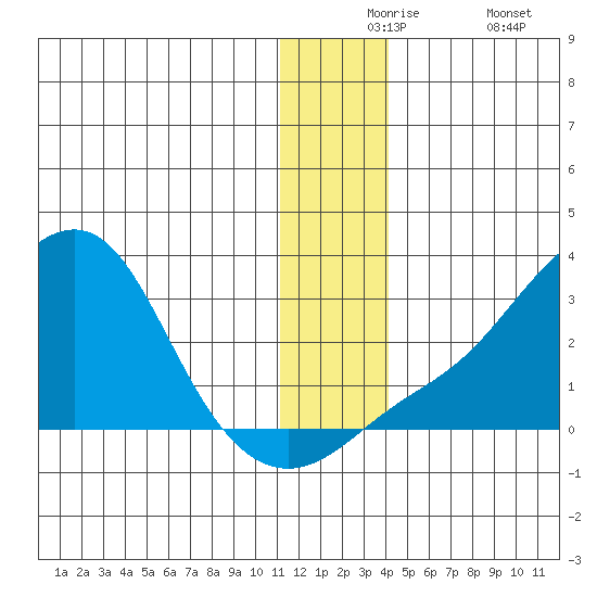 St. Michael tide chart for Thursday, December 5, 2024