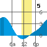 St. Michael tide chart for Thursday, December 5, 2024
