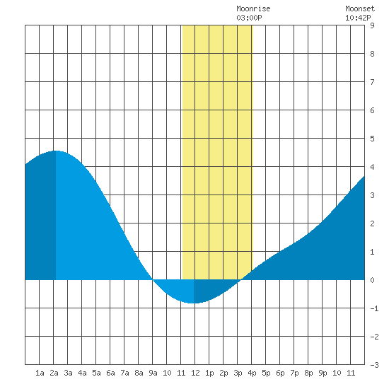St. Michael tide chart for Friday, December 6, 2024