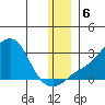 St. Michael tide chart for Friday, December 6, 2024