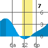 St. Michael tide chart for Saturday, December 7, 2024