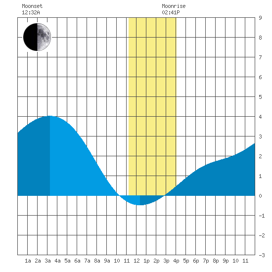St. Michael tide chart for Sunday, December 8, 2024