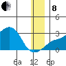 St. Michael tide chart for Sunday, December 8, 2024