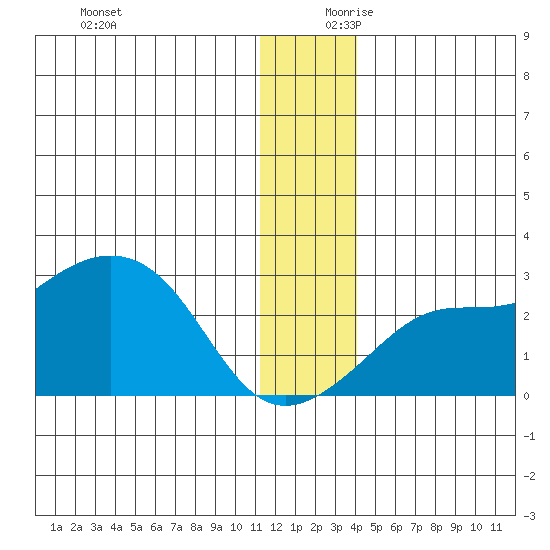 St. Michael tide chart for Monday, December 9, 2024