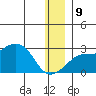 St. Michael tide chart for Monday, December 9, 2024