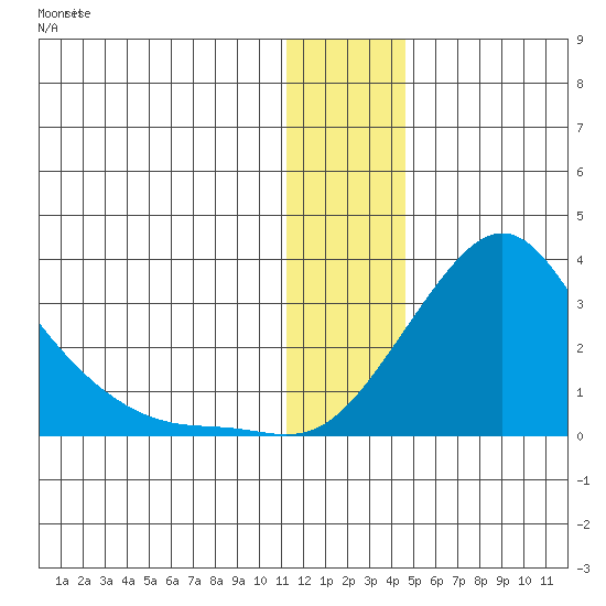 St. Michael tide chart for Friday, January 10, 2025