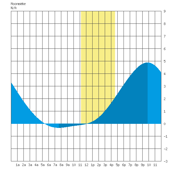 St. Michael tide chart for Saturday, January 11, 2025