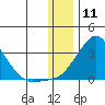 St. Michael tide chart for Saturday, January 11, 2025