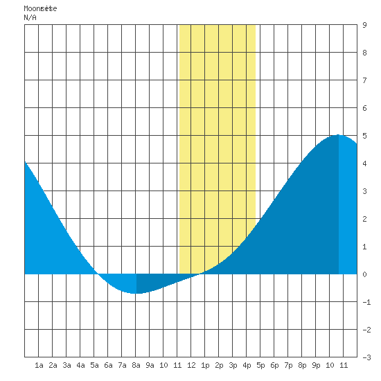 St. Michael tide chart for Sunday, January 12, 2025