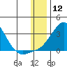 St. Michael tide chart for Sunday, January 12, 2025