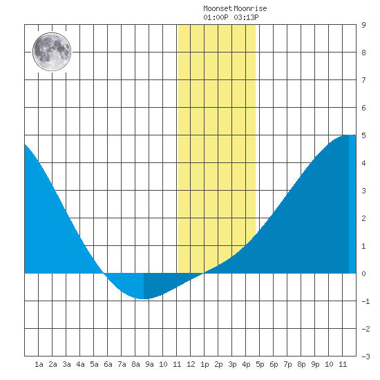 St. Michael tide chart for Monday, January 13, 2025