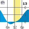 St. Michael tide chart for Monday, January 13, 2025