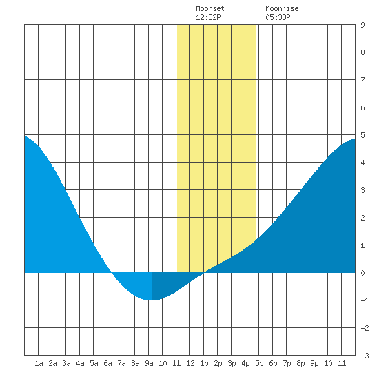 St. Michael tide chart for Tuesday, January 14, 2025