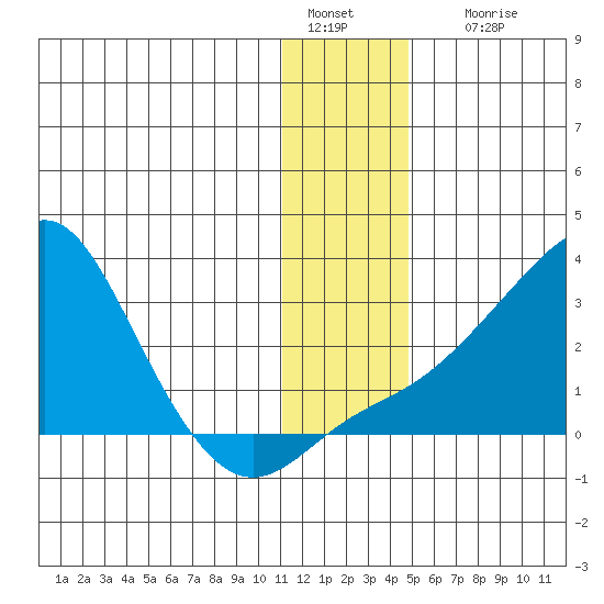 St. Michael tide chart for Wednesday, January 15, 2025
